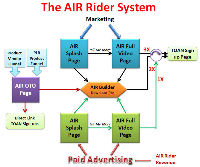 The AIR Rider system delivers 3 times faster results.