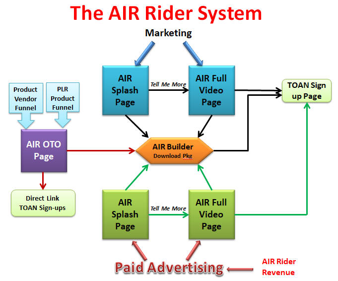 The AIR Rider system architecture