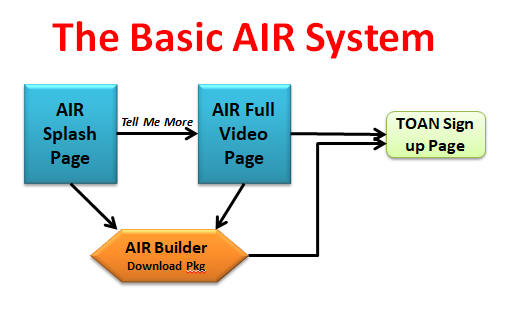 Basic AIR System