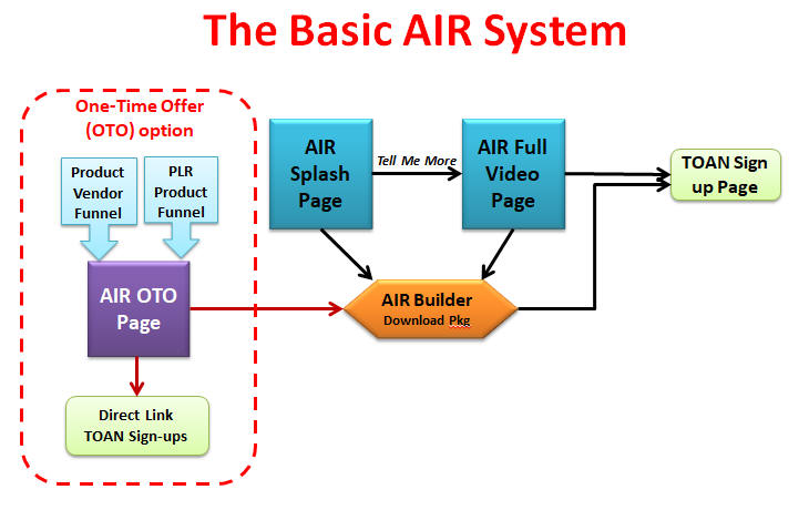 Basic AIR System including One-Time Offer option
