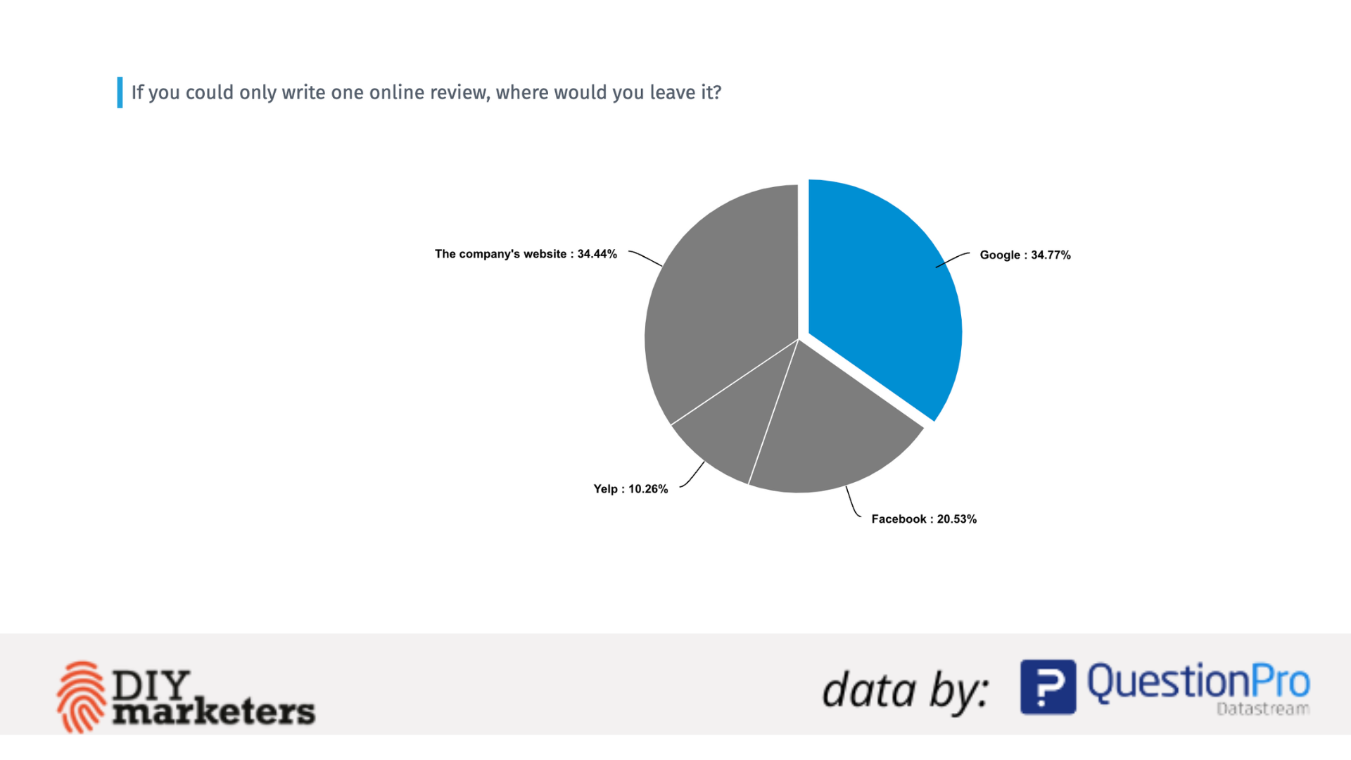Online Reviews: The New Word of Mouth Referral 4 35% of consumers would leave an online review on Google (online reviews data)
